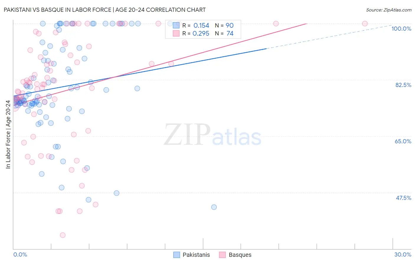 Pakistani vs Basque In Labor Force | Age 20-24