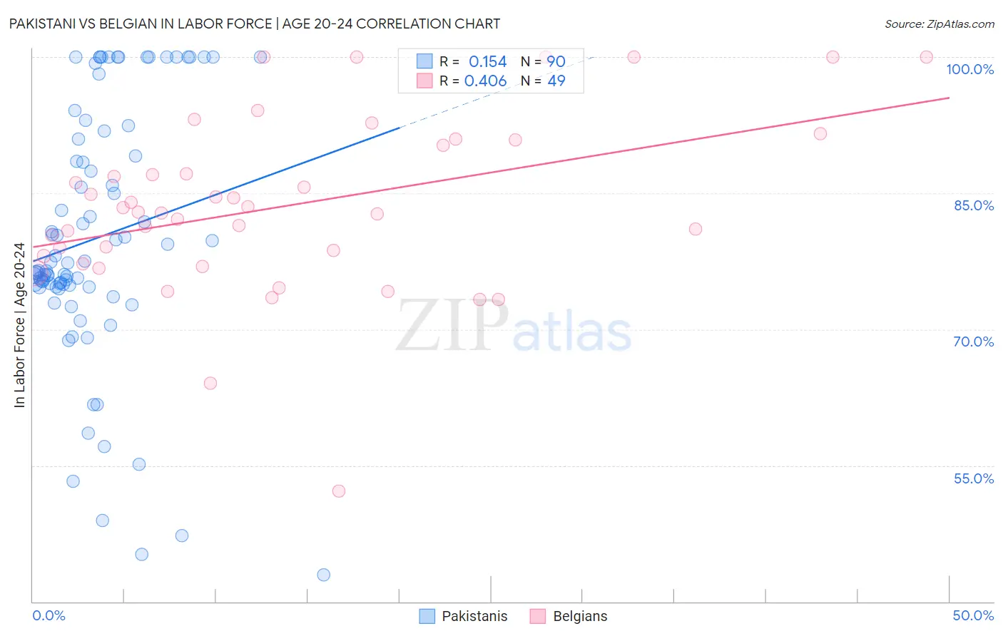 Pakistani vs Belgian In Labor Force | Age 20-24