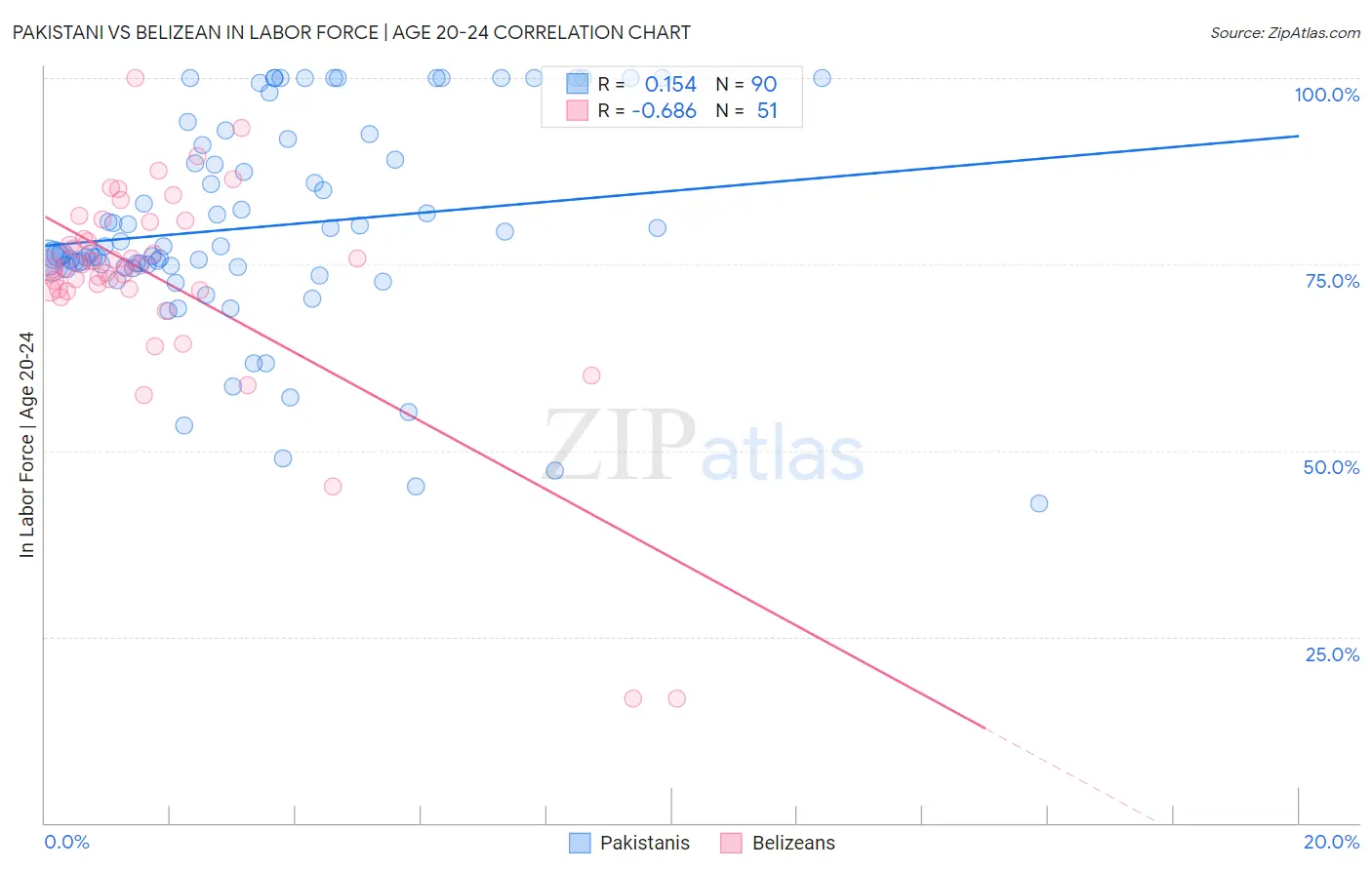 Pakistani vs Belizean In Labor Force | Age 20-24