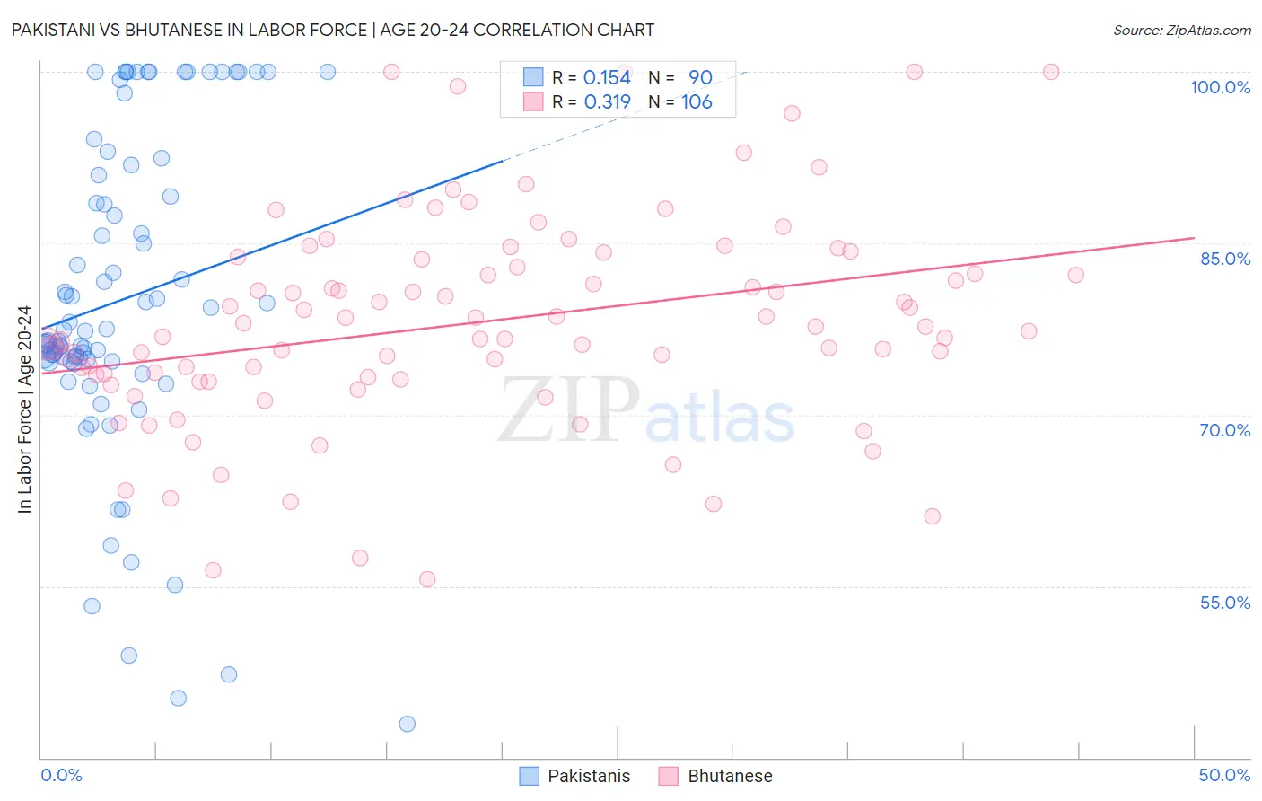 Pakistani vs Bhutanese In Labor Force | Age 20-24