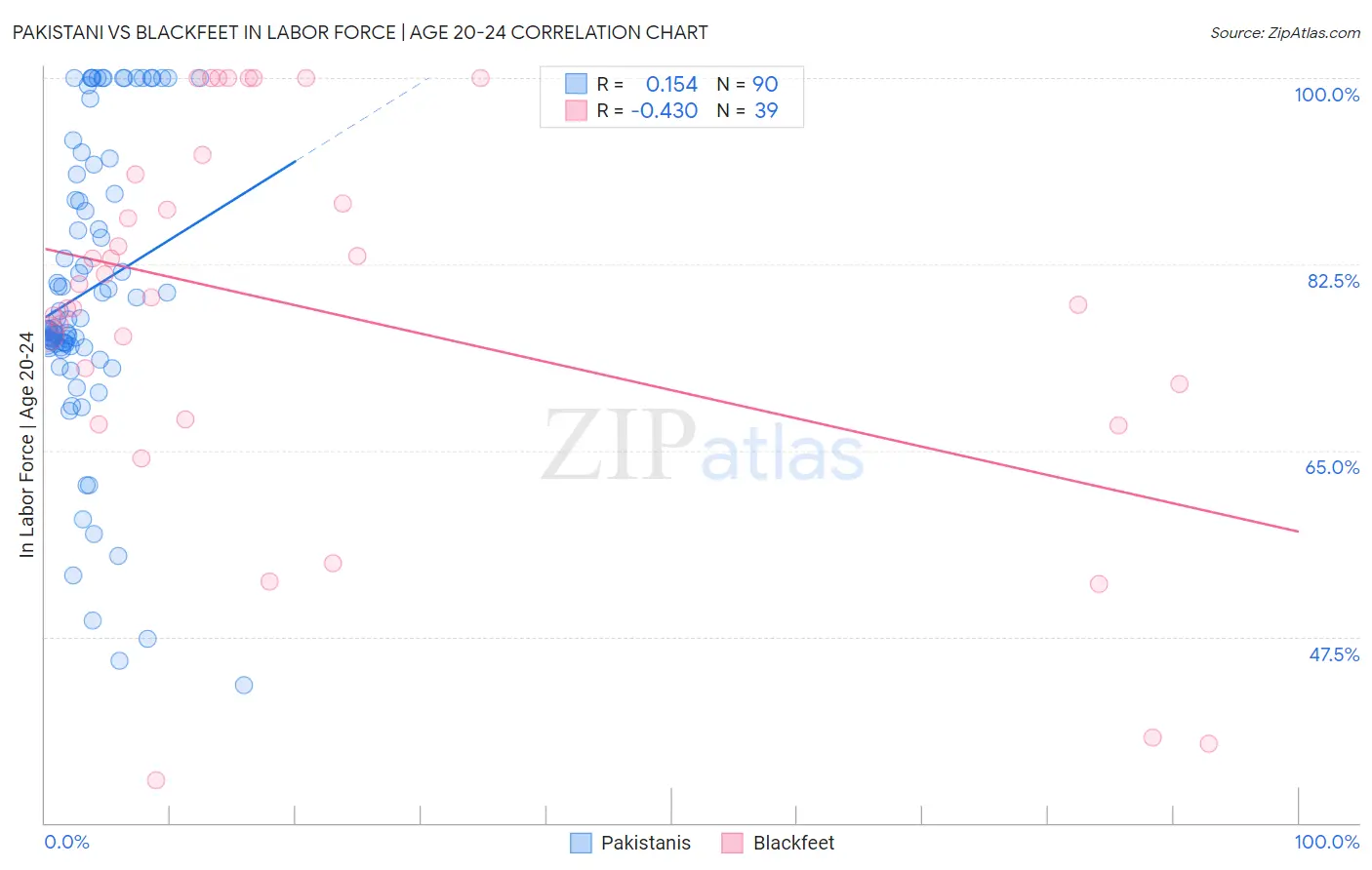 Pakistani vs Blackfeet In Labor Force | Age 20-24