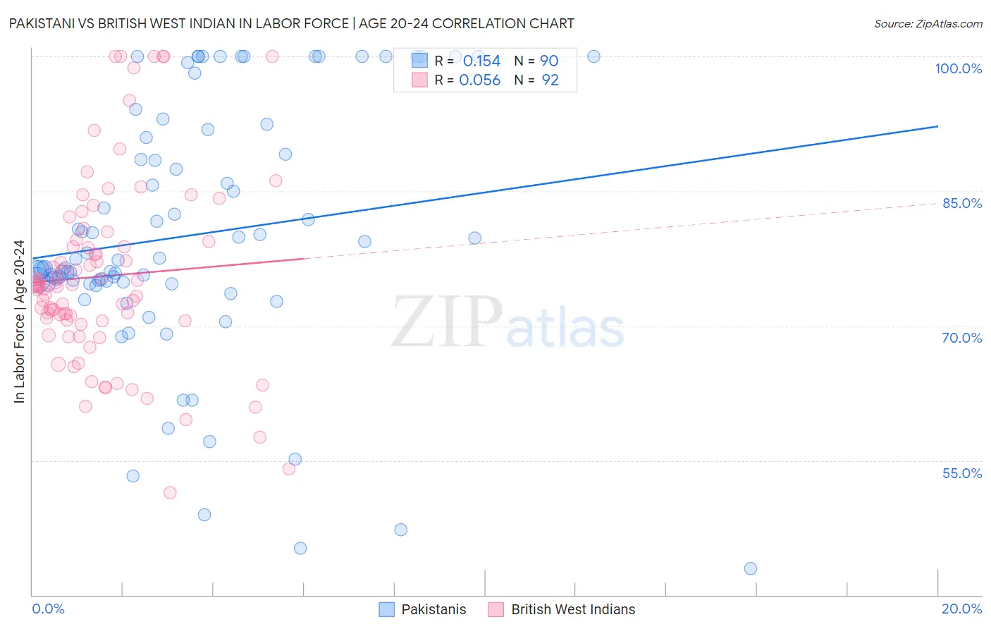 Pakistani vs British West Indian In Labor Force | Age 20-24