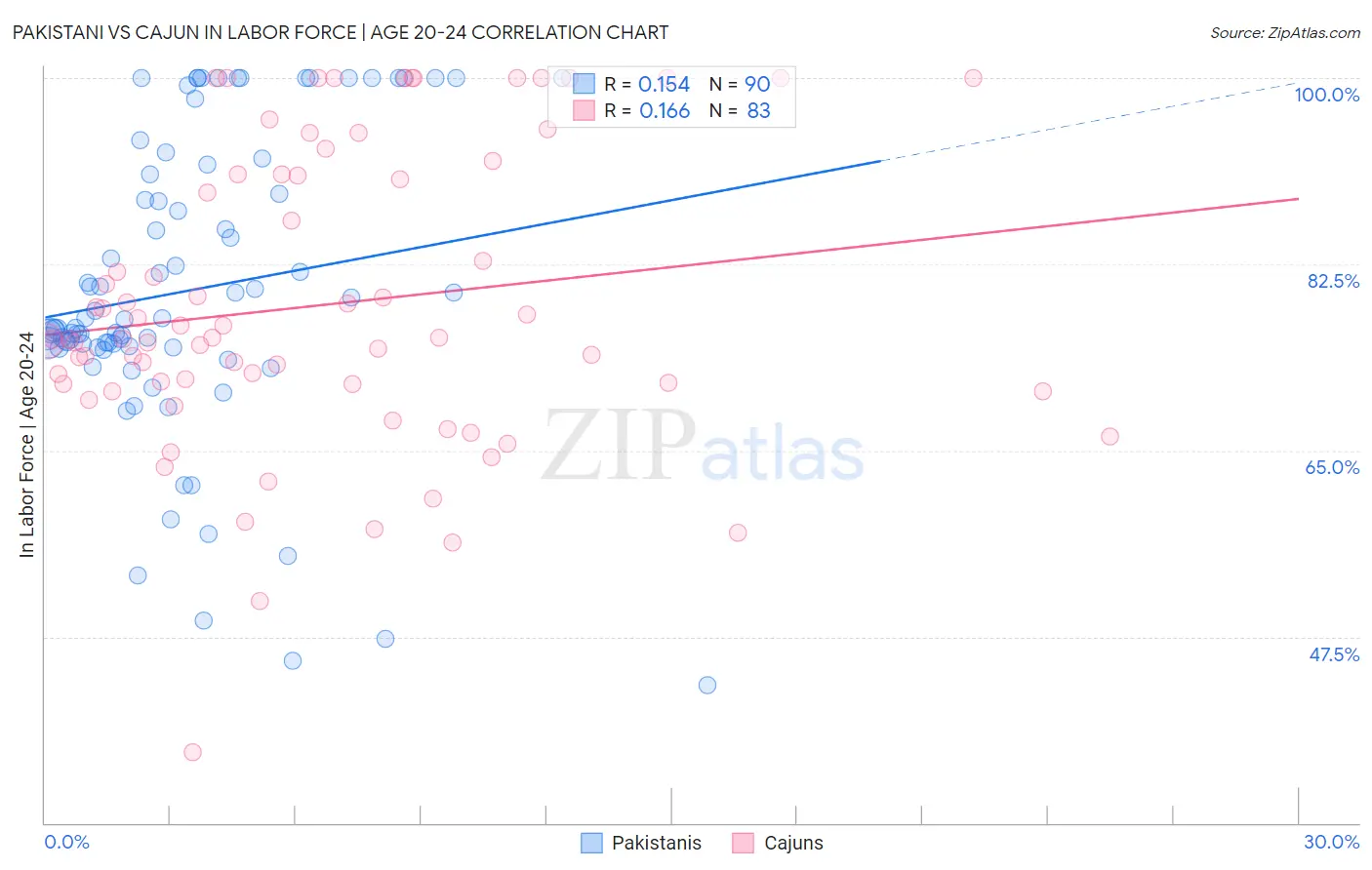 Pakistani vs Cajun In Labor Force | Age 20-24