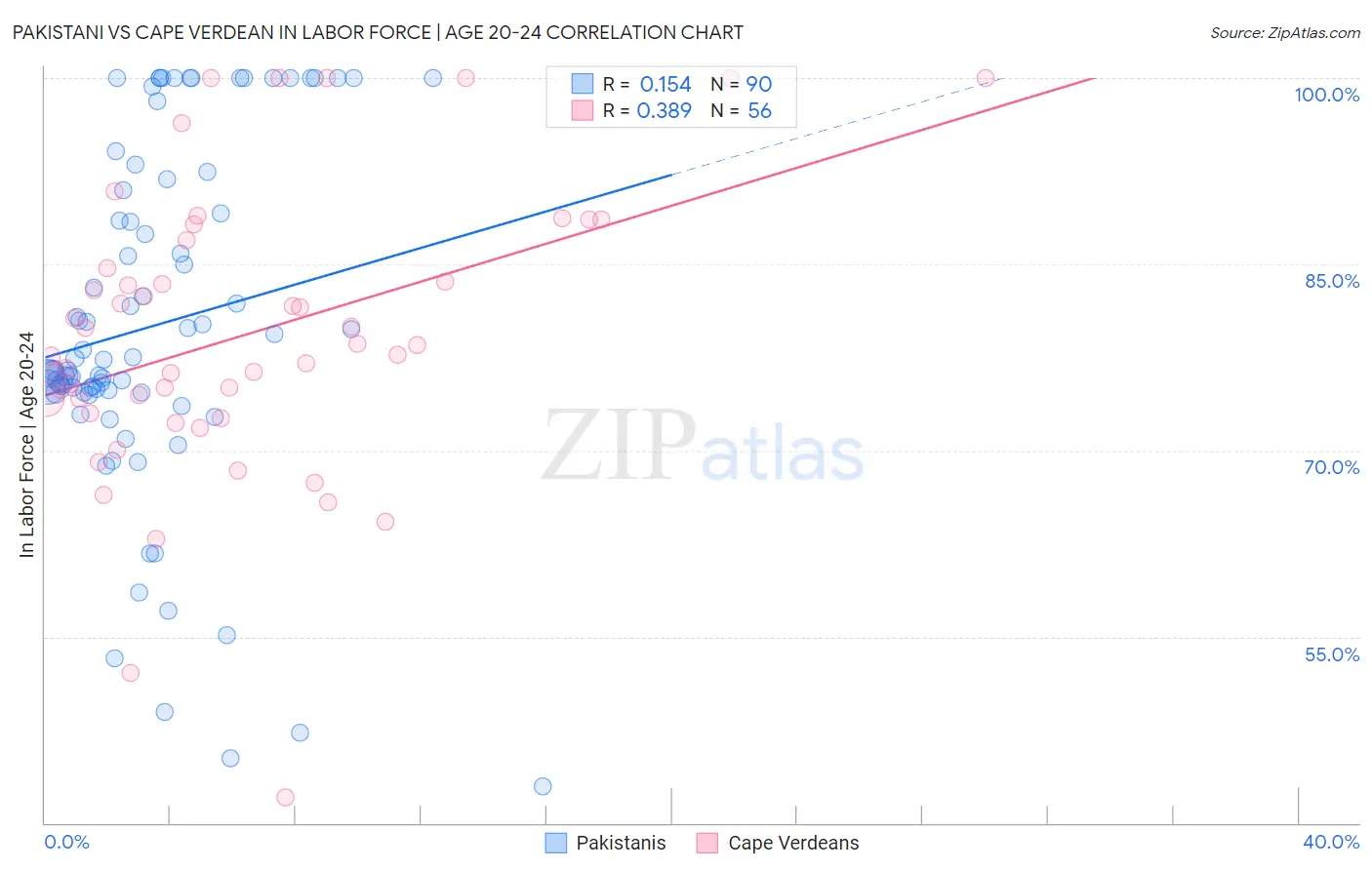 Pakistani vs Cape Verdean In Labor Force | Age 20-24
