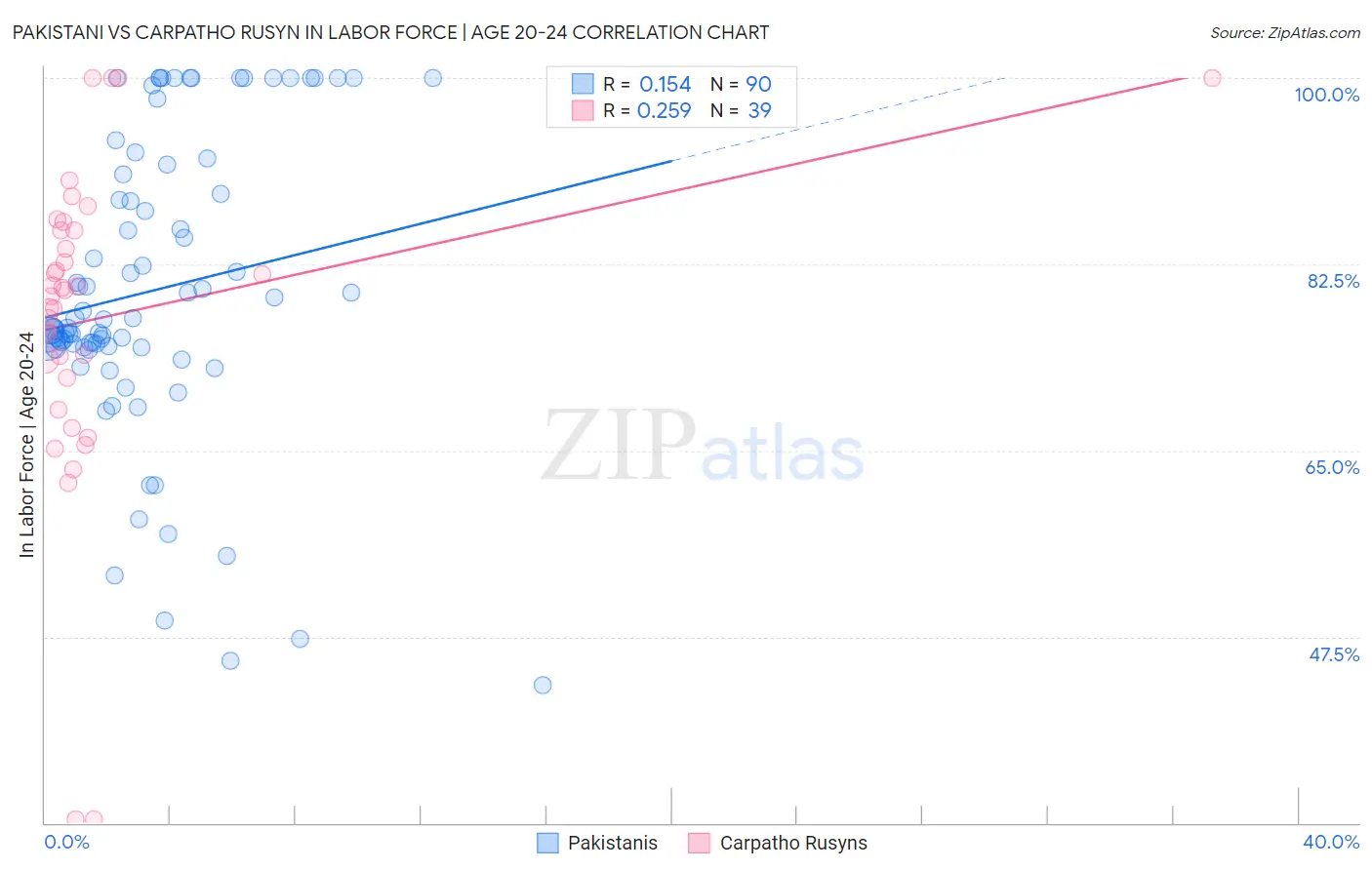 Pakistani vs Carpatho Rusyn In Labor Force | Age 20-24