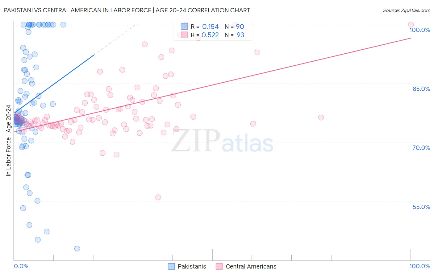 Pakistani vs Central American In Labor Force | Age 20-24