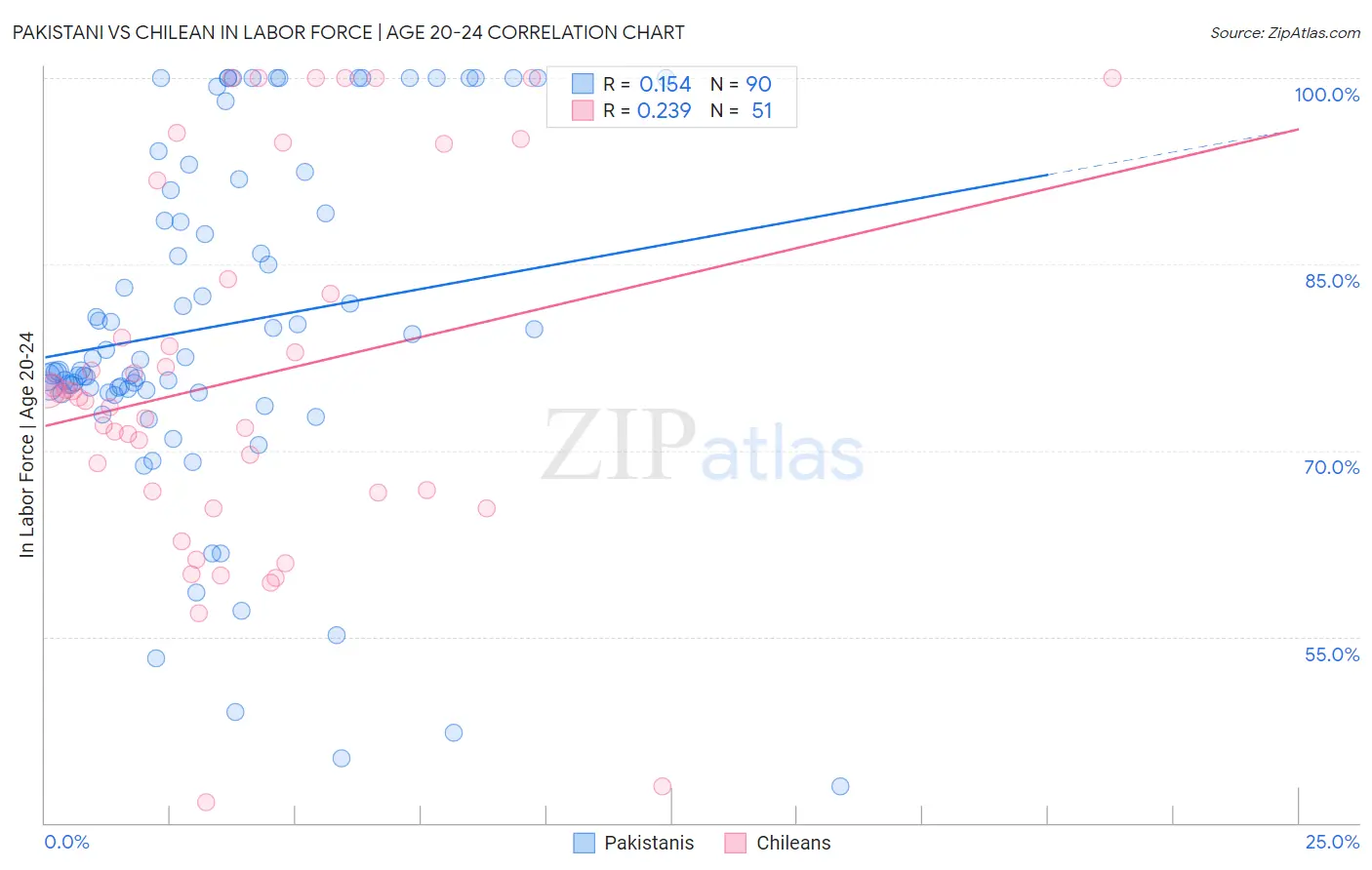 Pakistani vs Chilean In Labor Force | Age 20-24