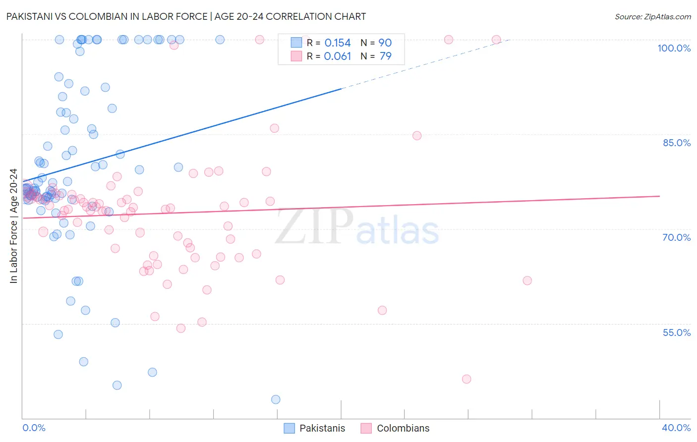 Pakistani vs Colombian In Labor Force | Age 20-24