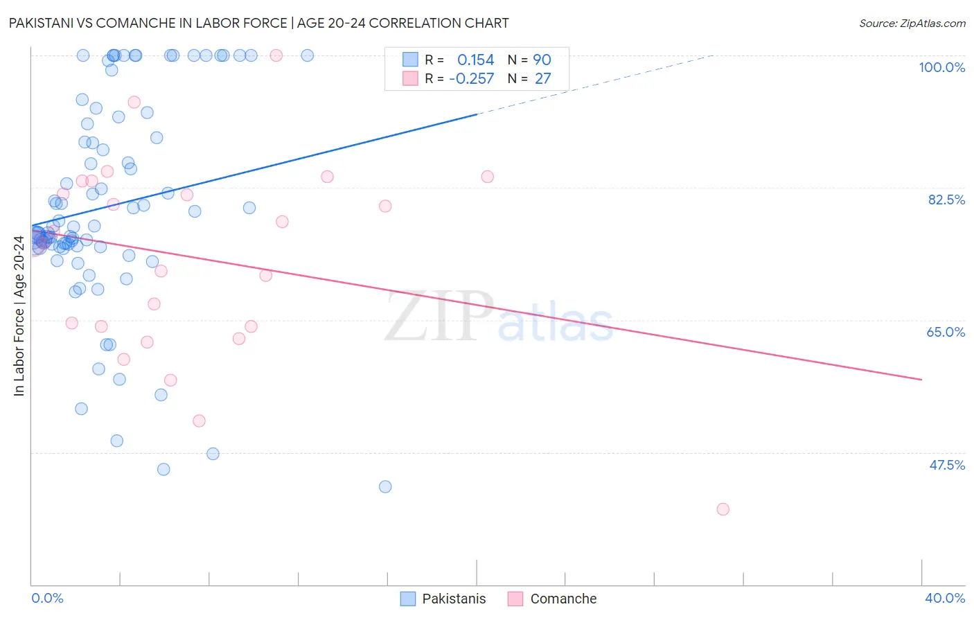 Pakistani vs Comanche In Labor Force | Age 20-24