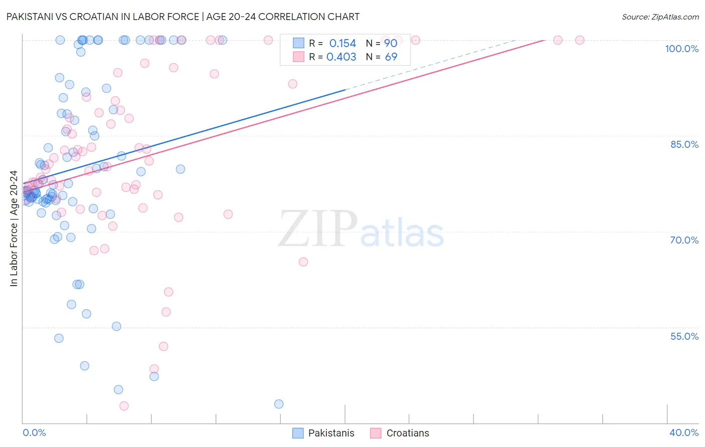 Pakistani vs Croatian In Labor Force | Age 20-24