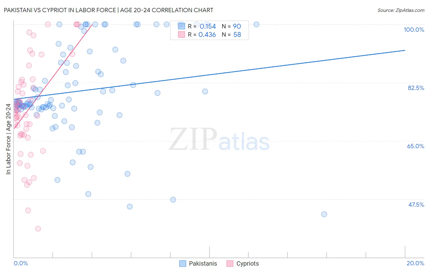 Pakistani vs Cypriot In Labor Force | Age 20-24
