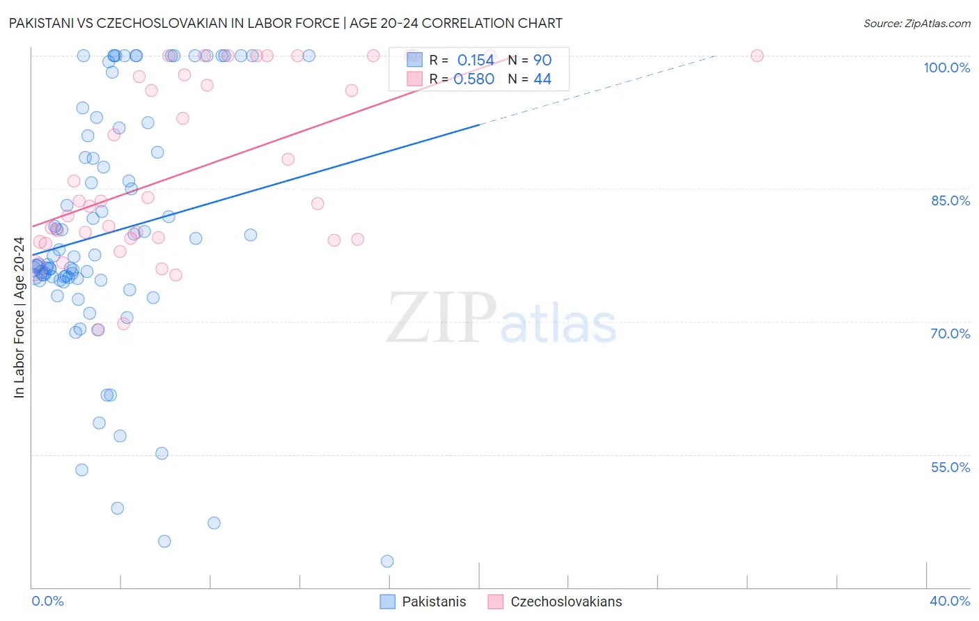 Pakistani vs Czechoslovakian In Labor Force | Age 20-24