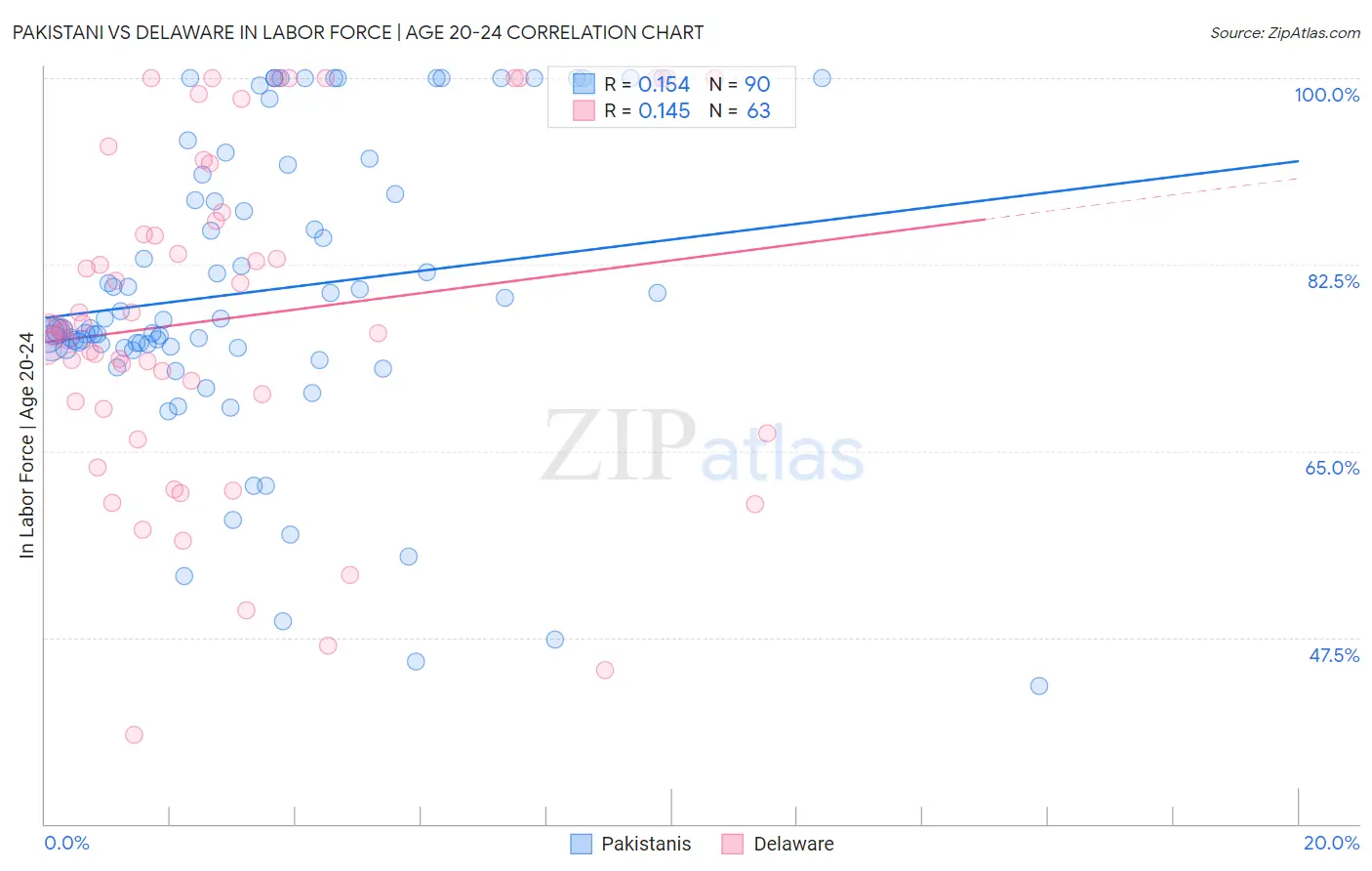Pakistani vs Delaware In Labor Force | Age 20-24