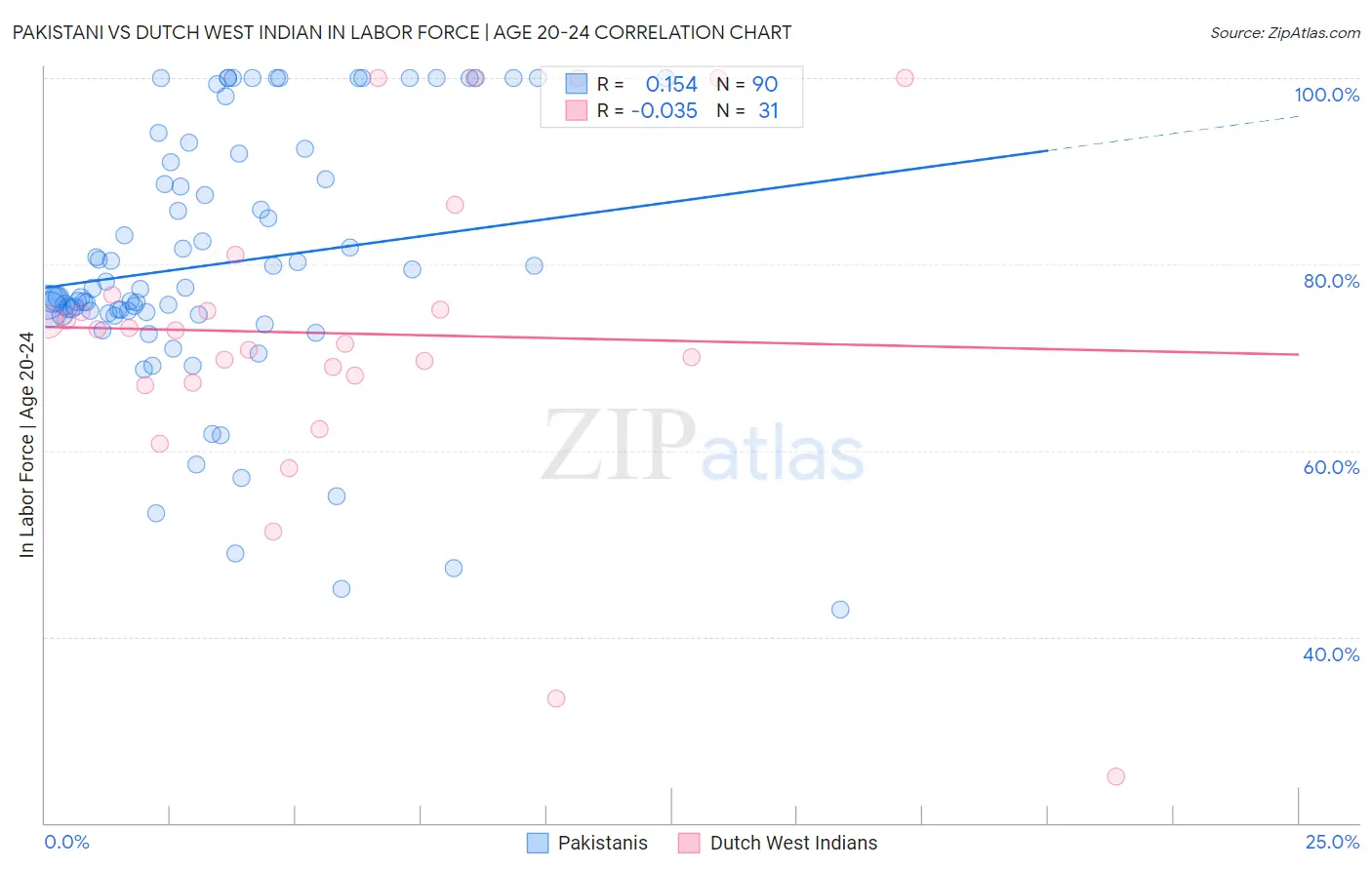 Pakistani vs Dutch West Indian In Labor Force | Age 20-24