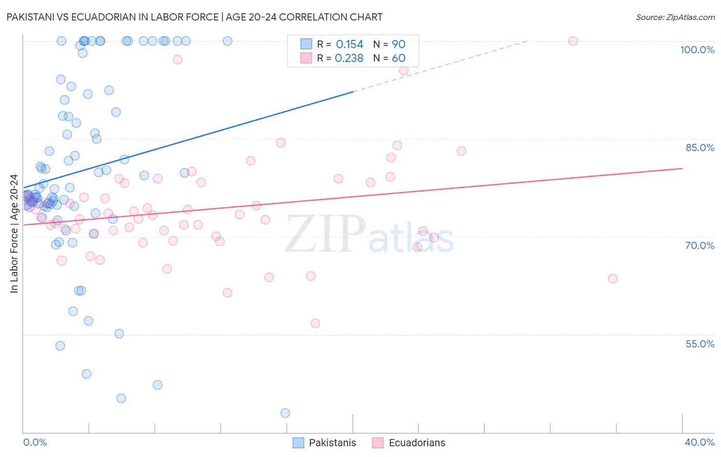 Pakistani vs Ecuadorian In Labor Force | Age 20-24