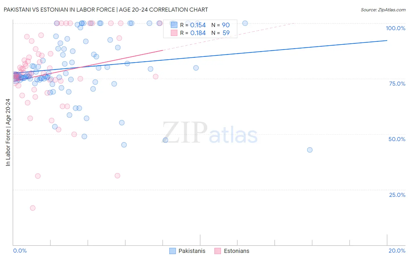 Pakistani vs Estonian In Labor Force | Age 20-24