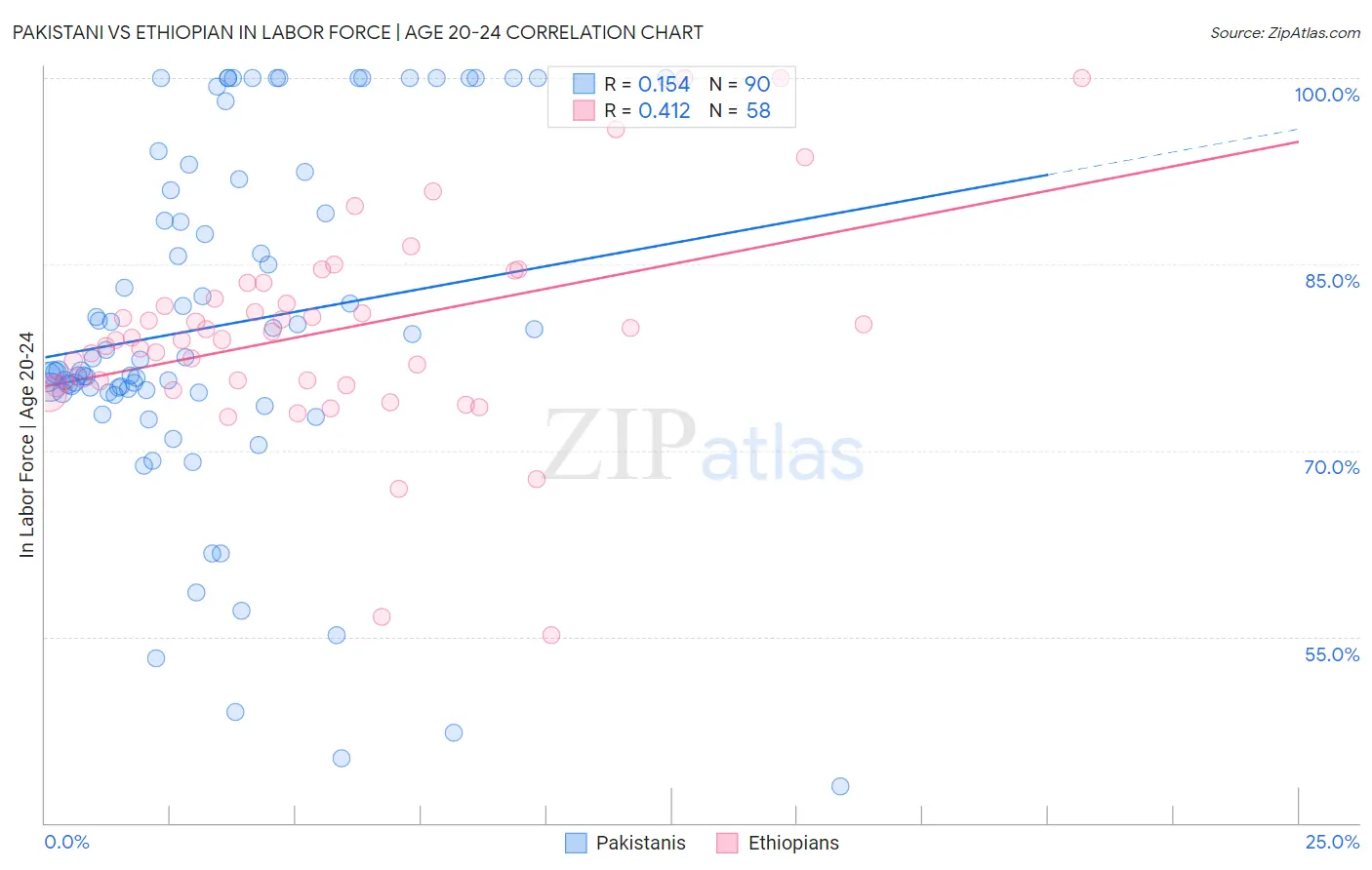 Pakistani vs Ethiopian In Labor Force | Age 20-24