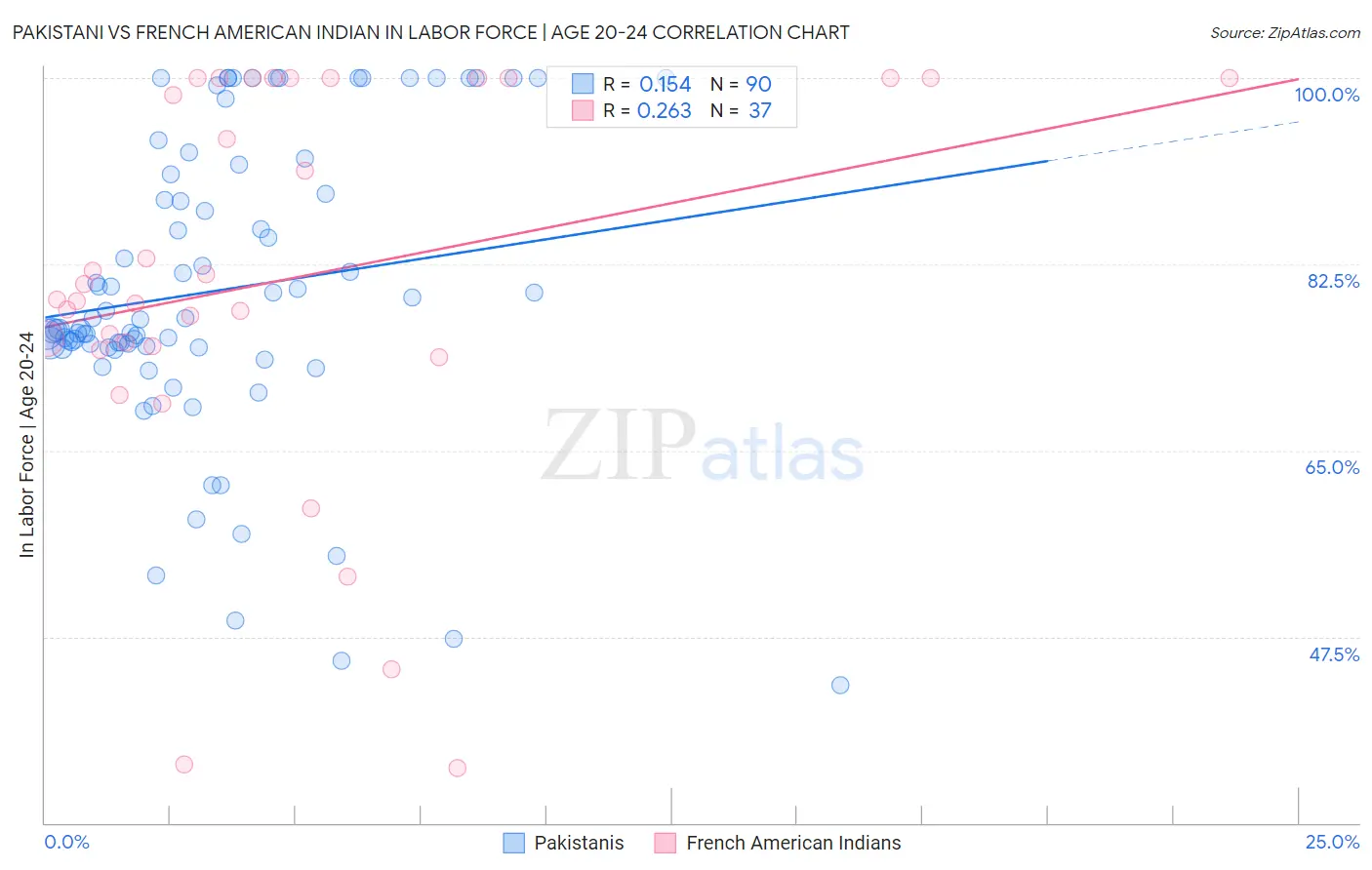 Pakistani vs French American Indian In Labor Force | Age 20-24