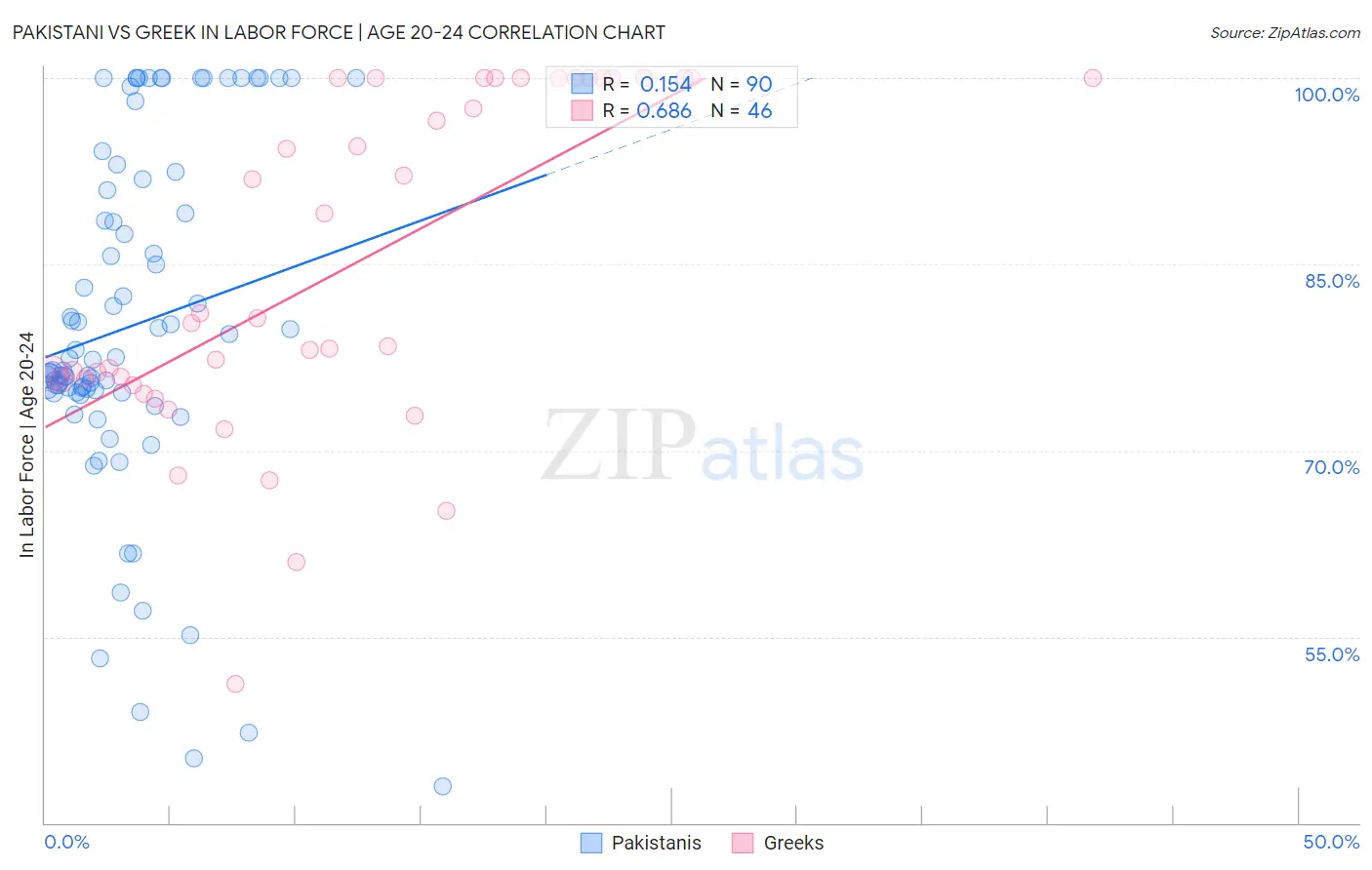Pakistani vs Greek In Labor Force | Age 20-24