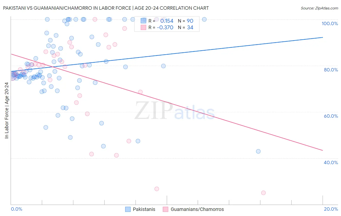 Pakistani vs Guamanian/Chamorro In Labor Force | Age 20-24