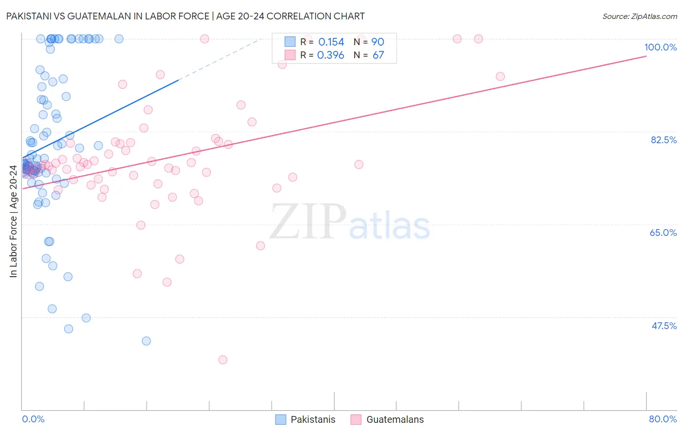 Pakistani vs Guatemalan In Labor Force | Age 20-24