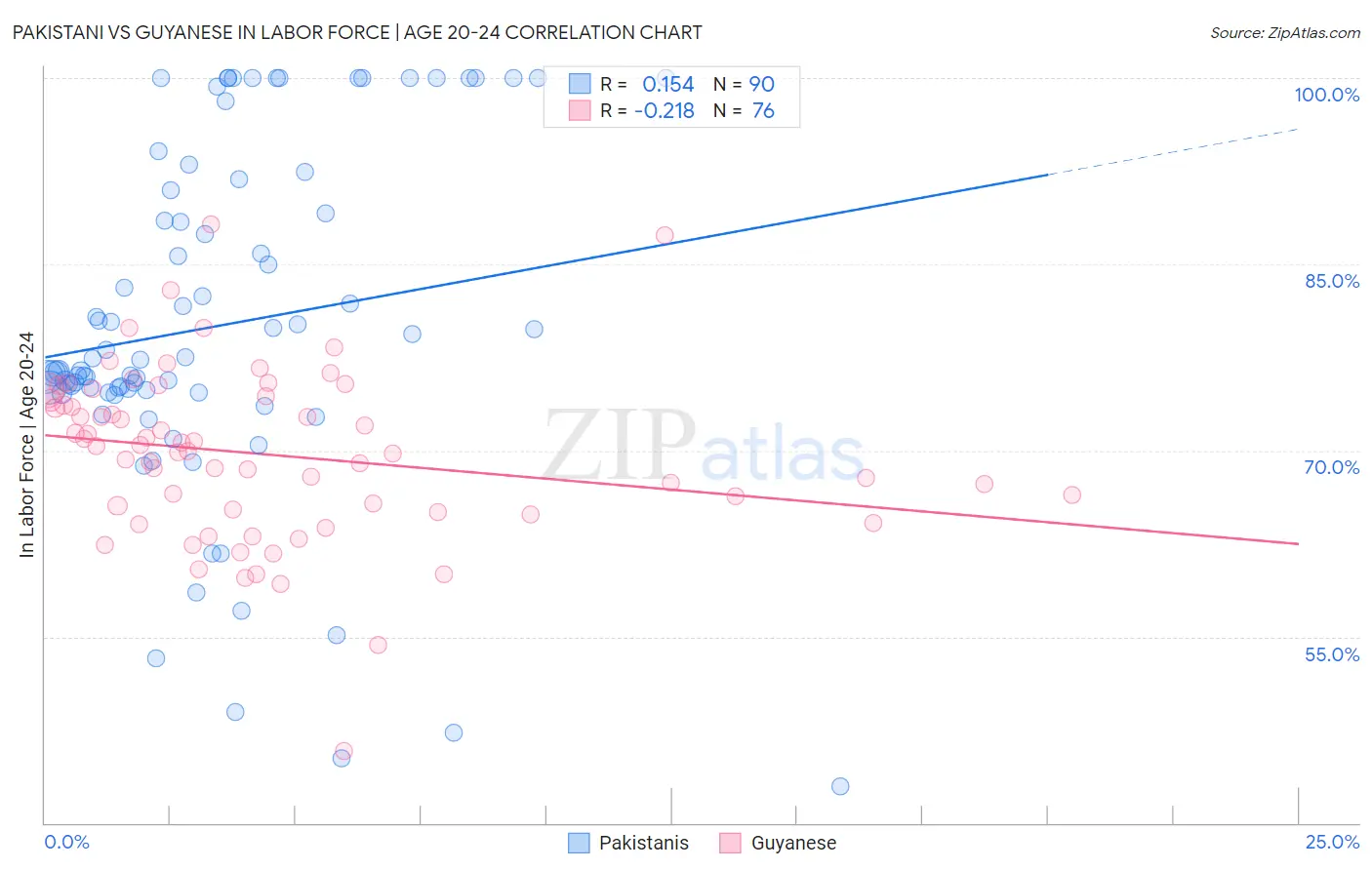 Pakistani vs Guyanese In Labor Force | Age 20-24