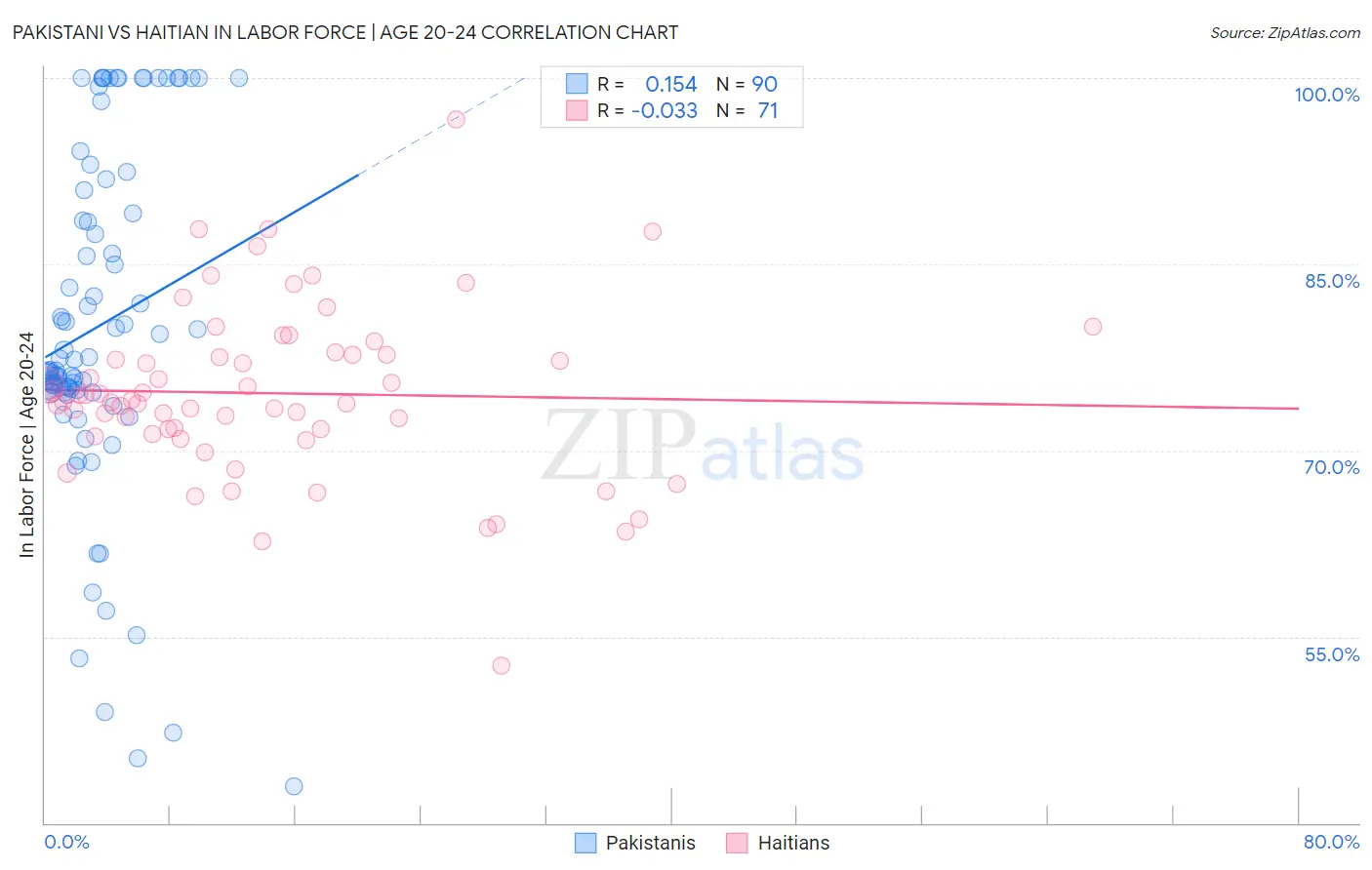 Pakistani vs Haitian In Labor Force | Age 20-24