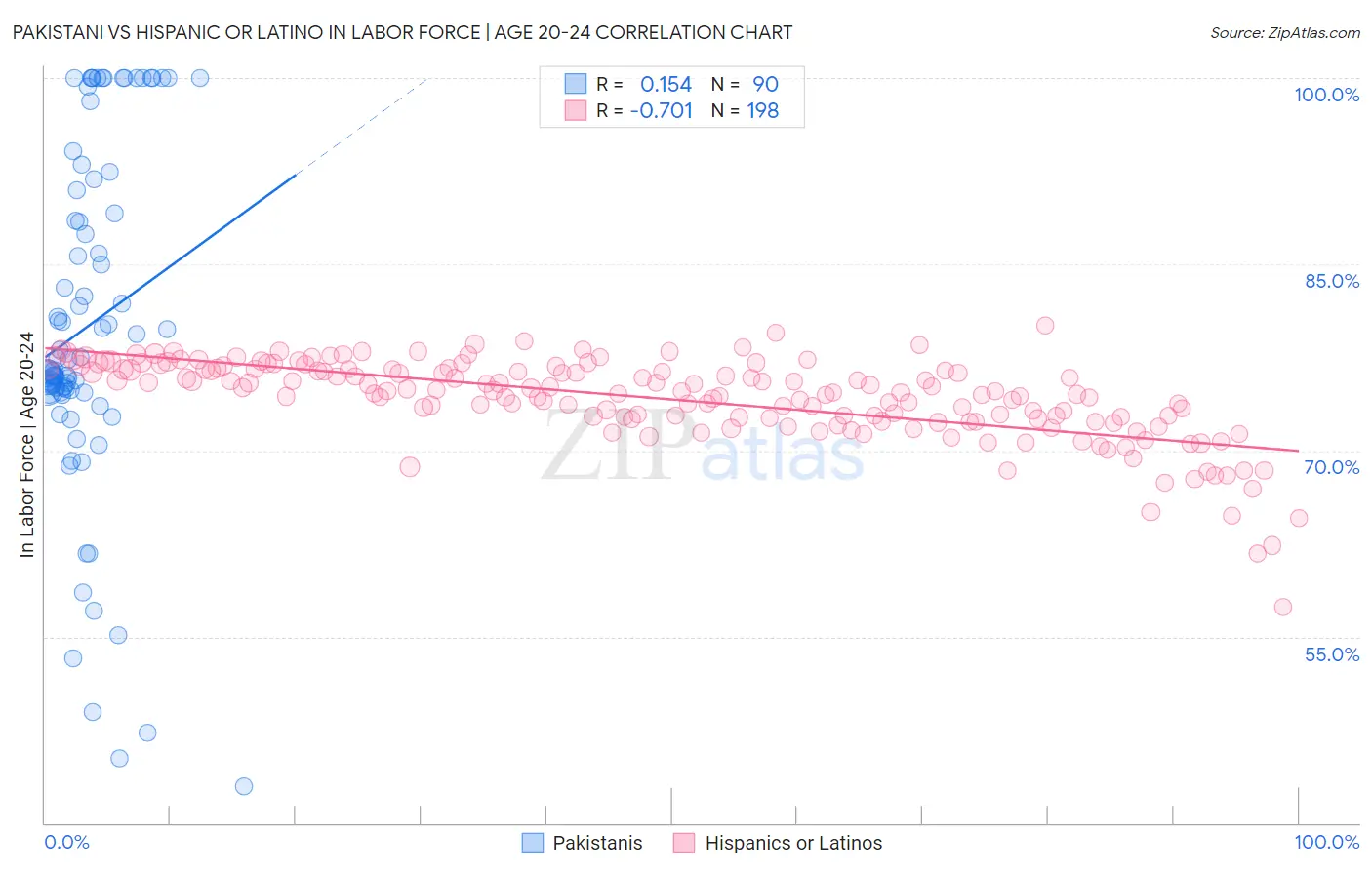 Pakistani vs Hispanic or Latino In Labor Force | Age 20-24