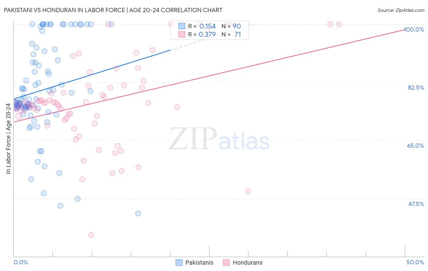 Pakistani vs Honduran In Labor Force | Age 20-24