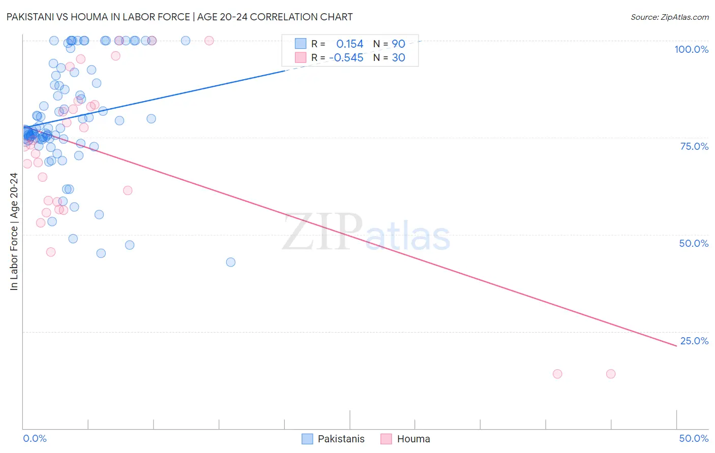 Pakistani vs Houma In Labor Force | Age 20-24
