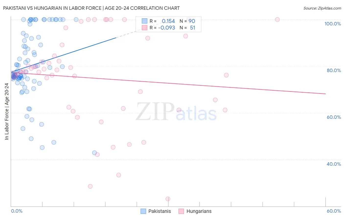 Pakistani vs Hungarian In Labor Force | Age 20-24