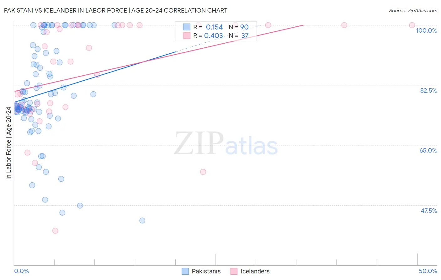 Pakistani vs Icelander In Labor Force | Age 20-24