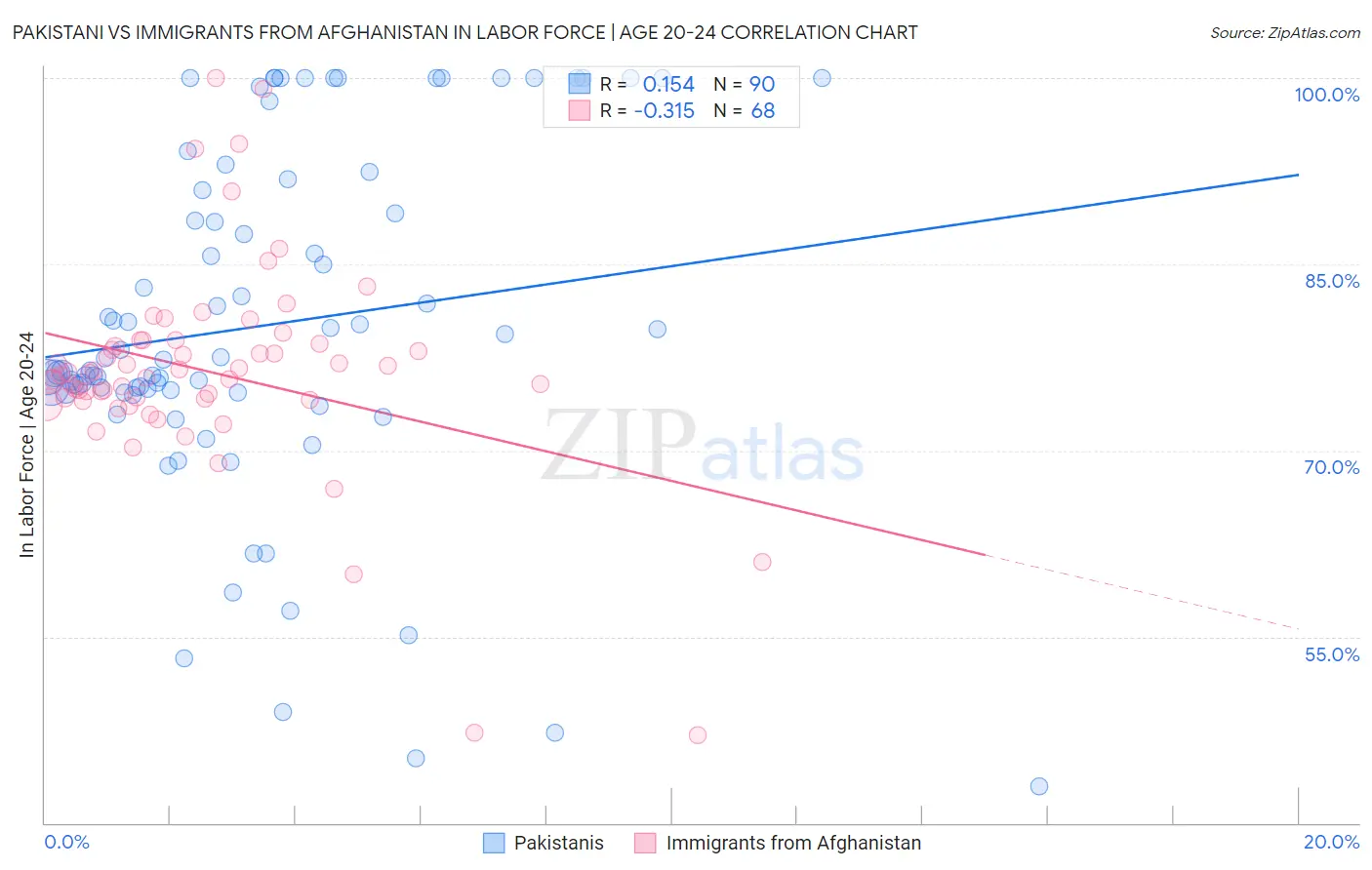 Pakistani vs Immigrants from Afghanistan In Labor Force | Age 20-24