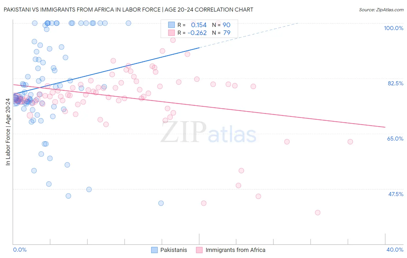 Pakistani vs Immigrants from Africa In Labor Force | Age 20-24