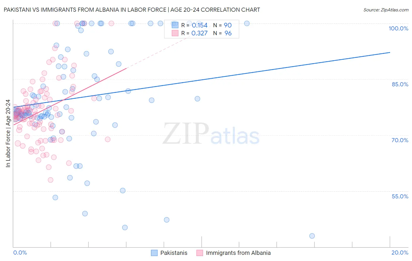 Pakistani vs Immigrants from Albania In Labor Force | Age 20-24