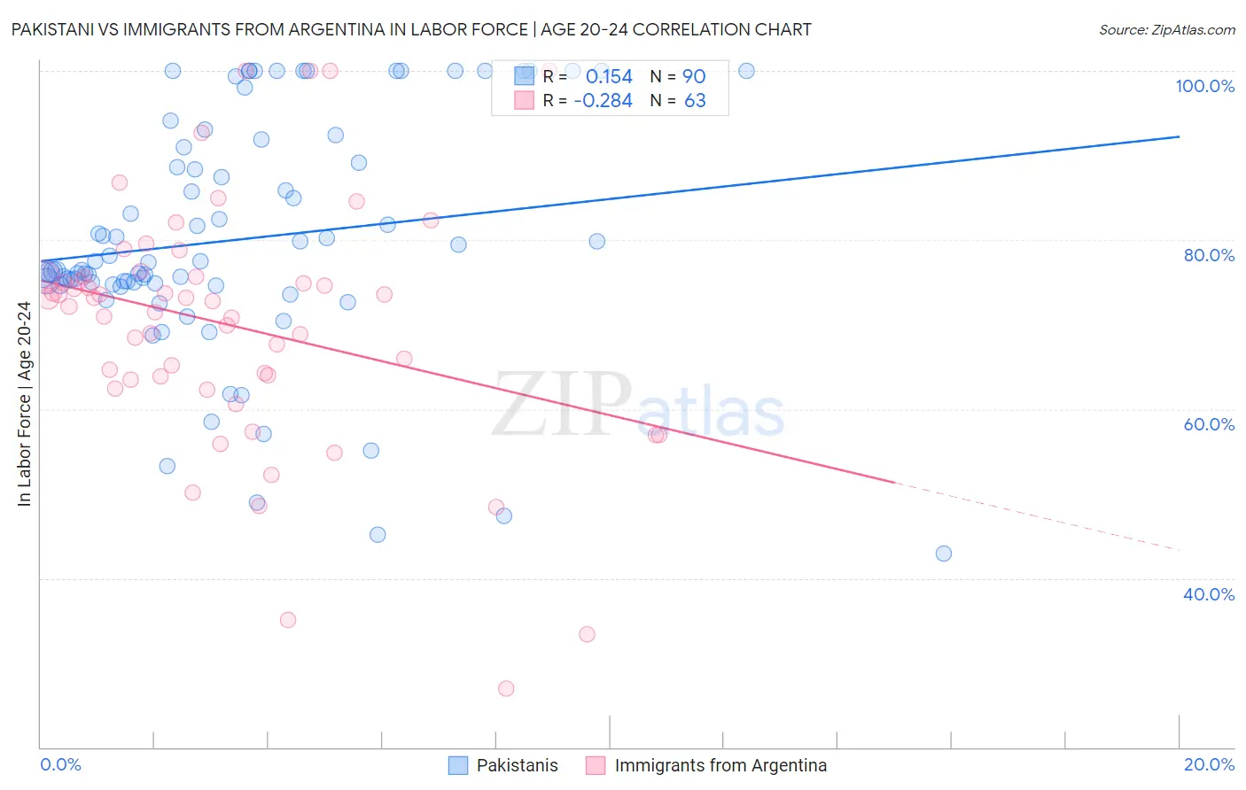 Pakistani vs Immigrants from Argentina In Labor Force | Age 20-24
