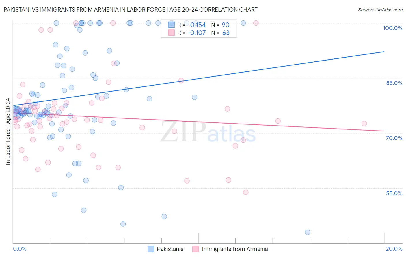 Pakistani vs Immigrants from Armenia In Labor Force | Age 20-24