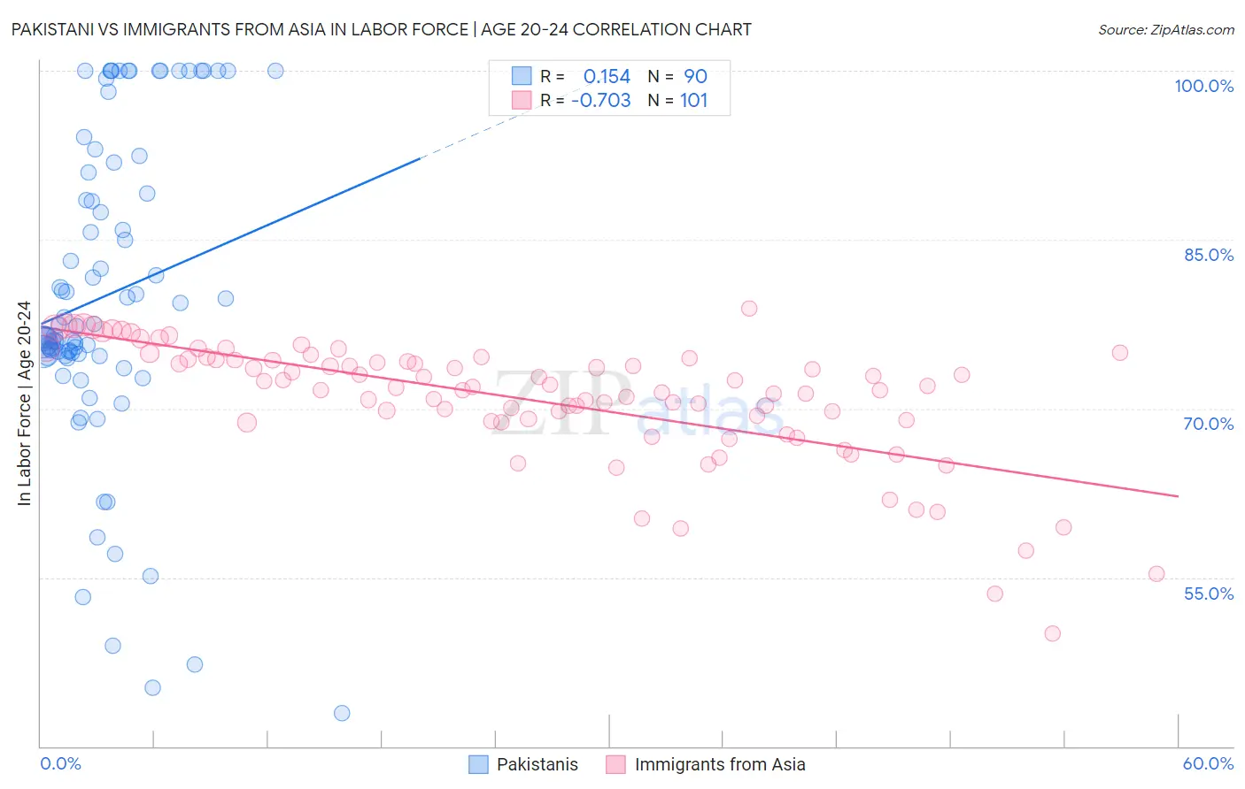 Pakistani vs Immigrants from Asia In Labor Force | Age 20-24