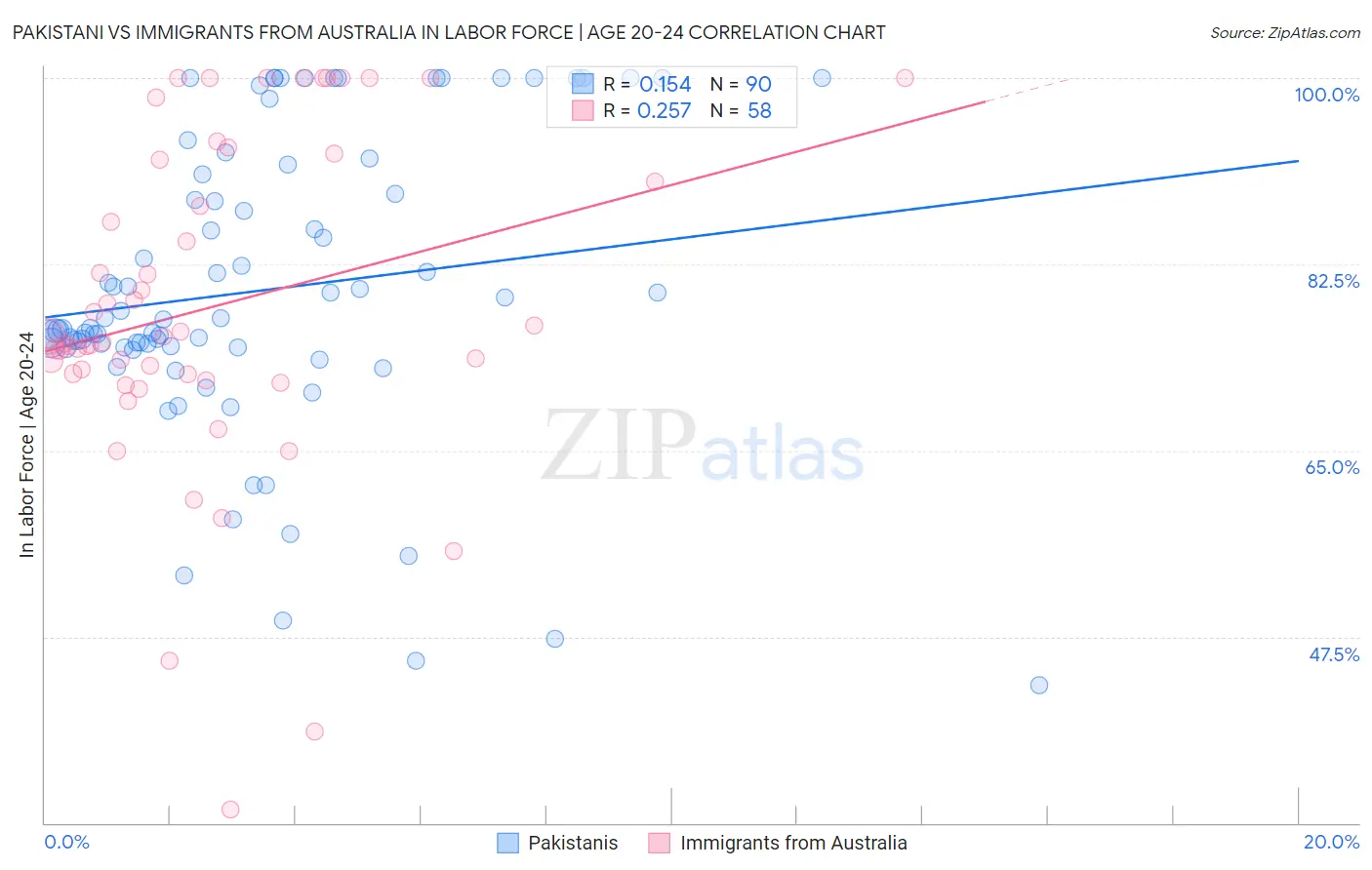 Pakistani vs Immigrants from Australia In Labor Force | Age 20-24