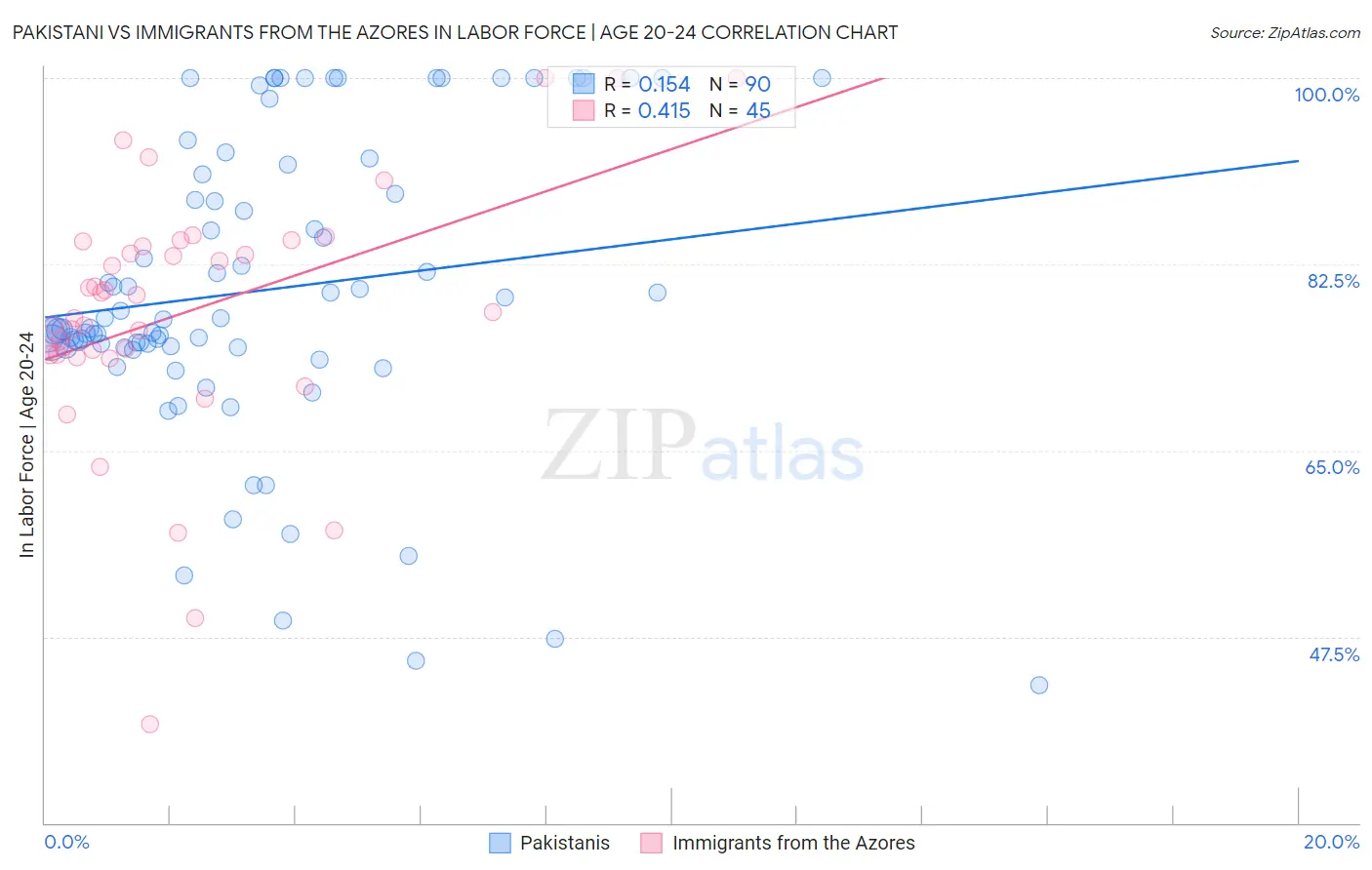 Pakistani vs Immigrants from the Azores In Labor Force | Age 20-24