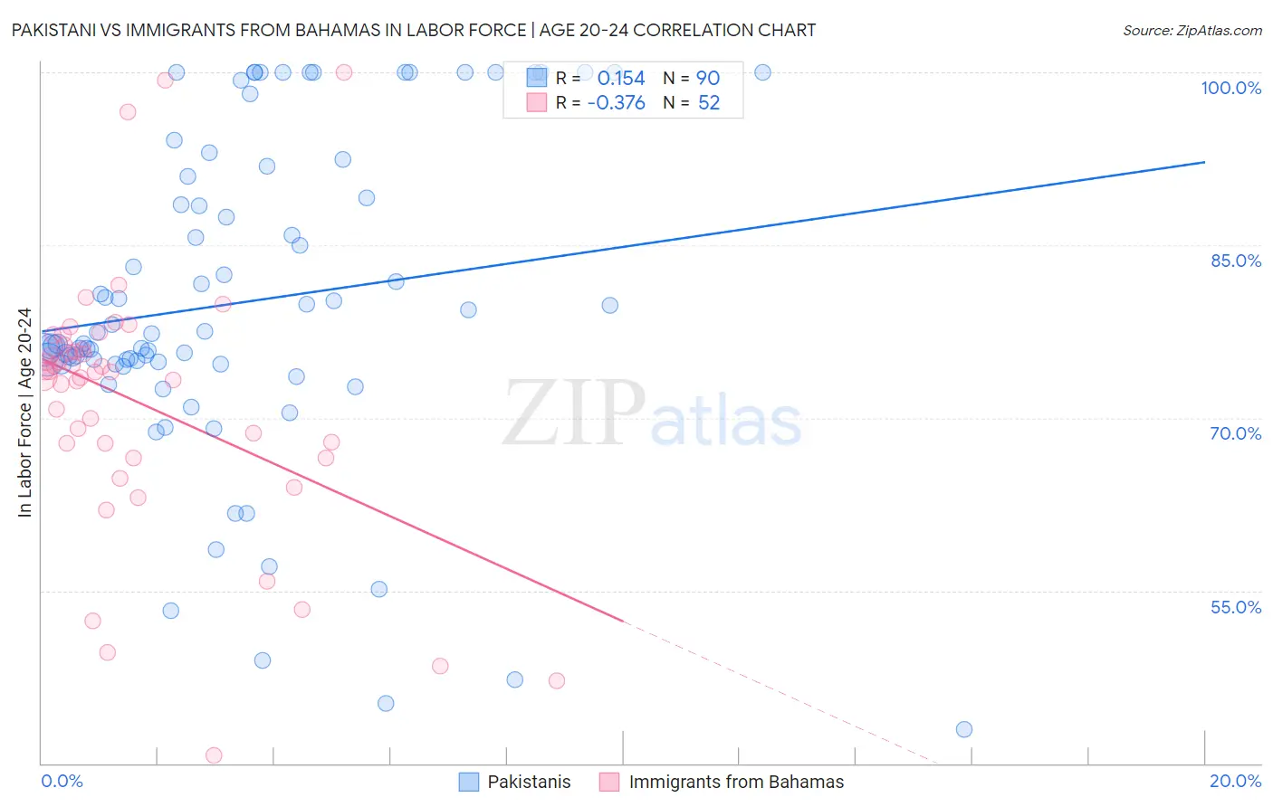 Pakistani vs Immigrants from Bahamas In Labor Force | Age 20-24