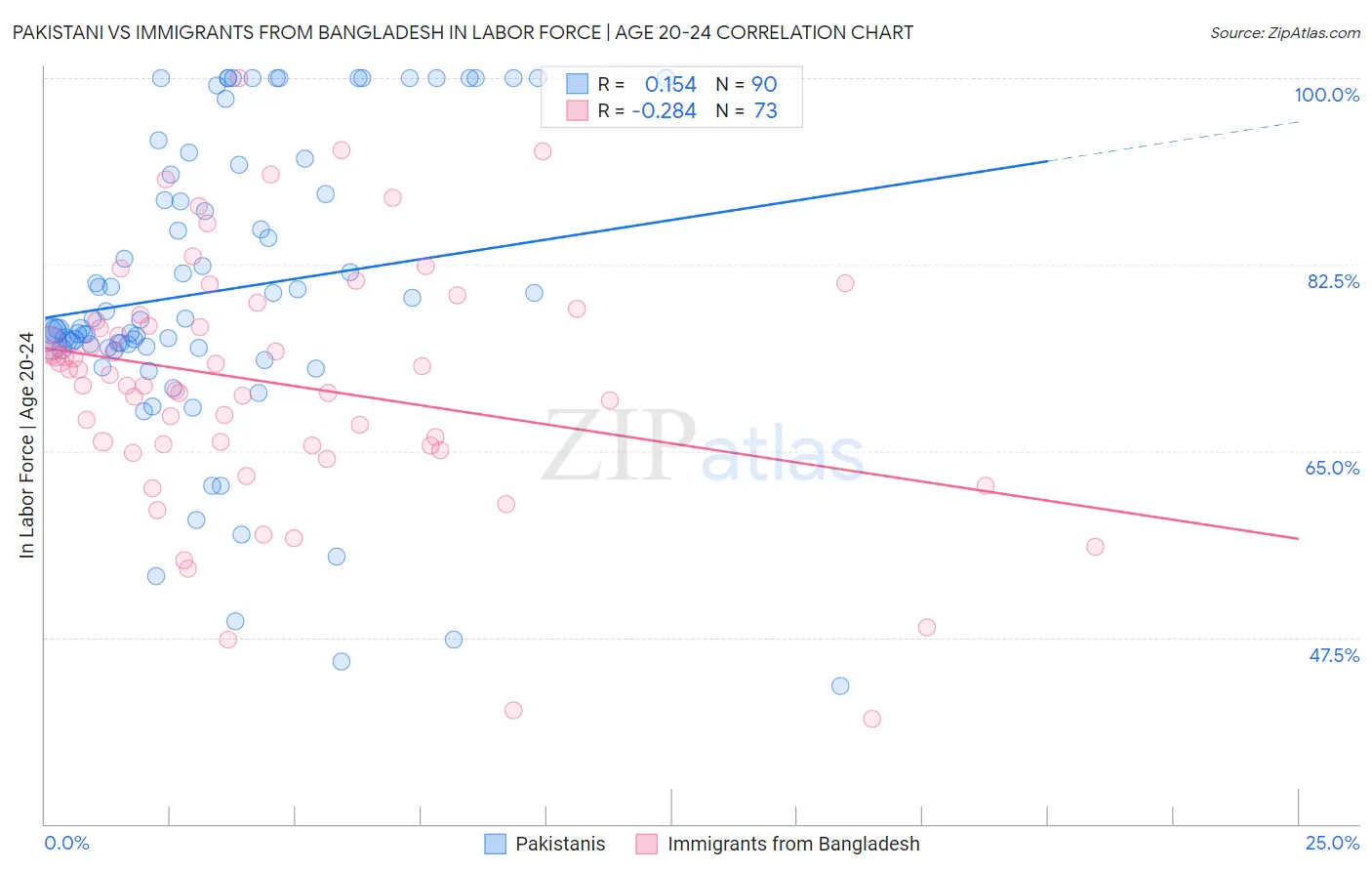 Pakistani vs Immigrants from Bangladesh In Labor Force | Age 20-24