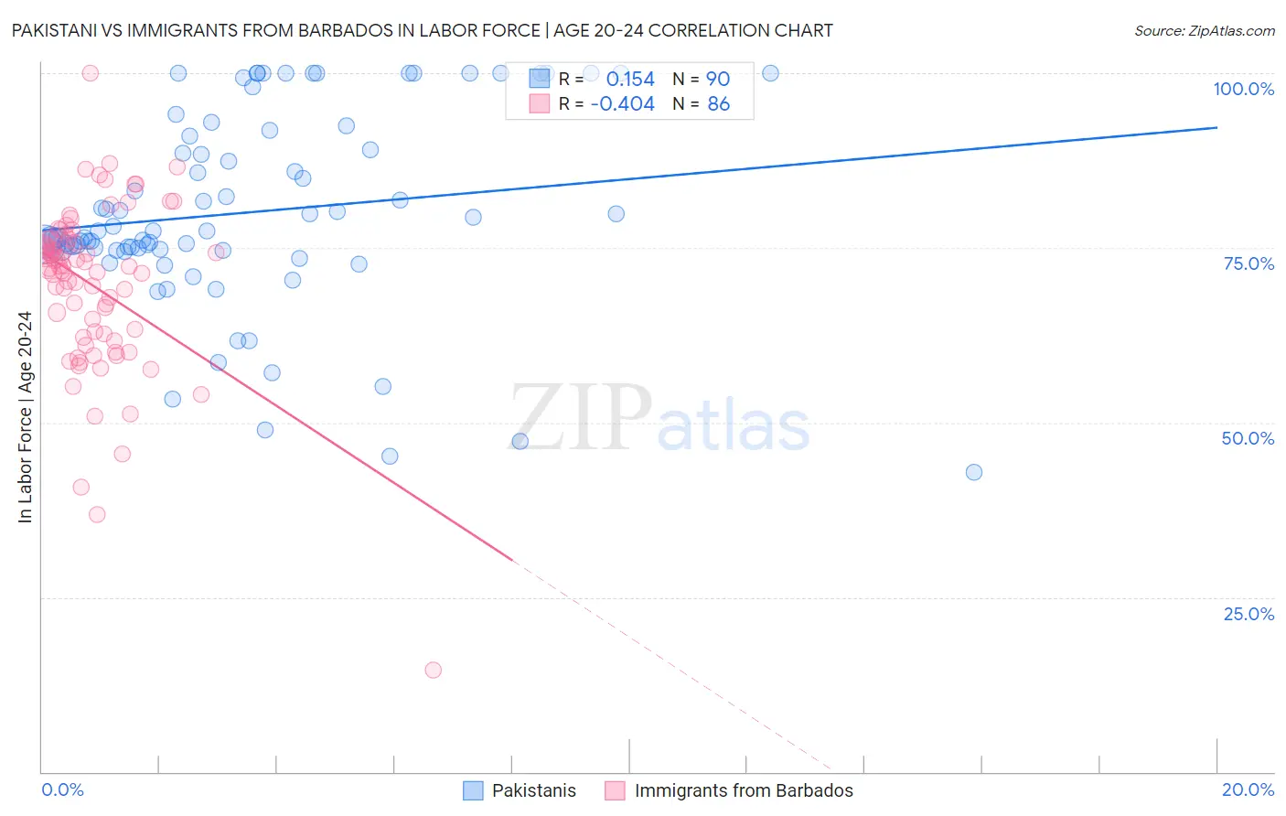 Pakistani vs Immigrants from Barbados In Labor Force | Age 20-24
