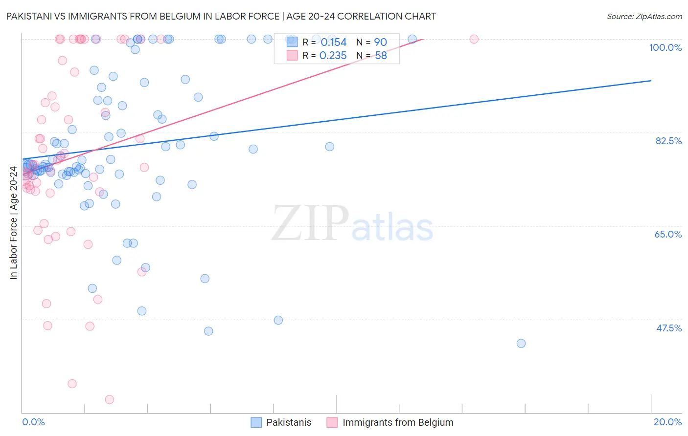 Pakistani vs Immigrants from Belgium In Labor Force | Age 20-24
