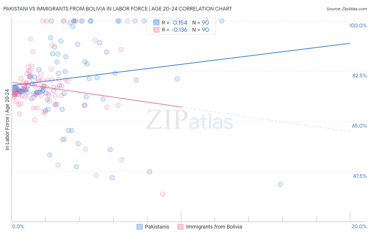 Pakistani vs Immigrants from Bolivia In Labor Force | Age 20-24