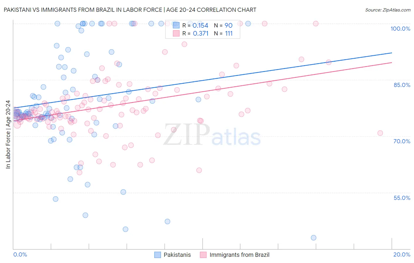 Pakistani vs Immigrants from Brazil In Labor Force | Age 20-24