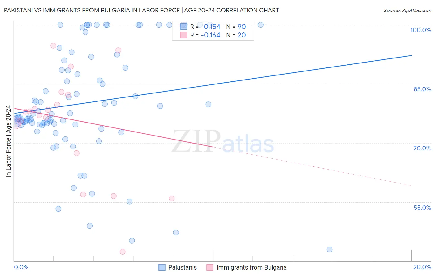 Pakistani vs Immigrants from Bulgaria In Labor Force | Age 20-24