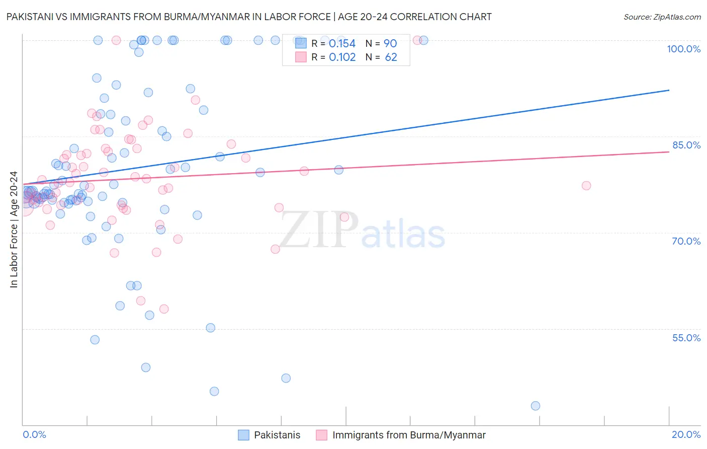 Pakistani vs Immigrants from Burma/Myanmar In Labor Force | Age 20-24