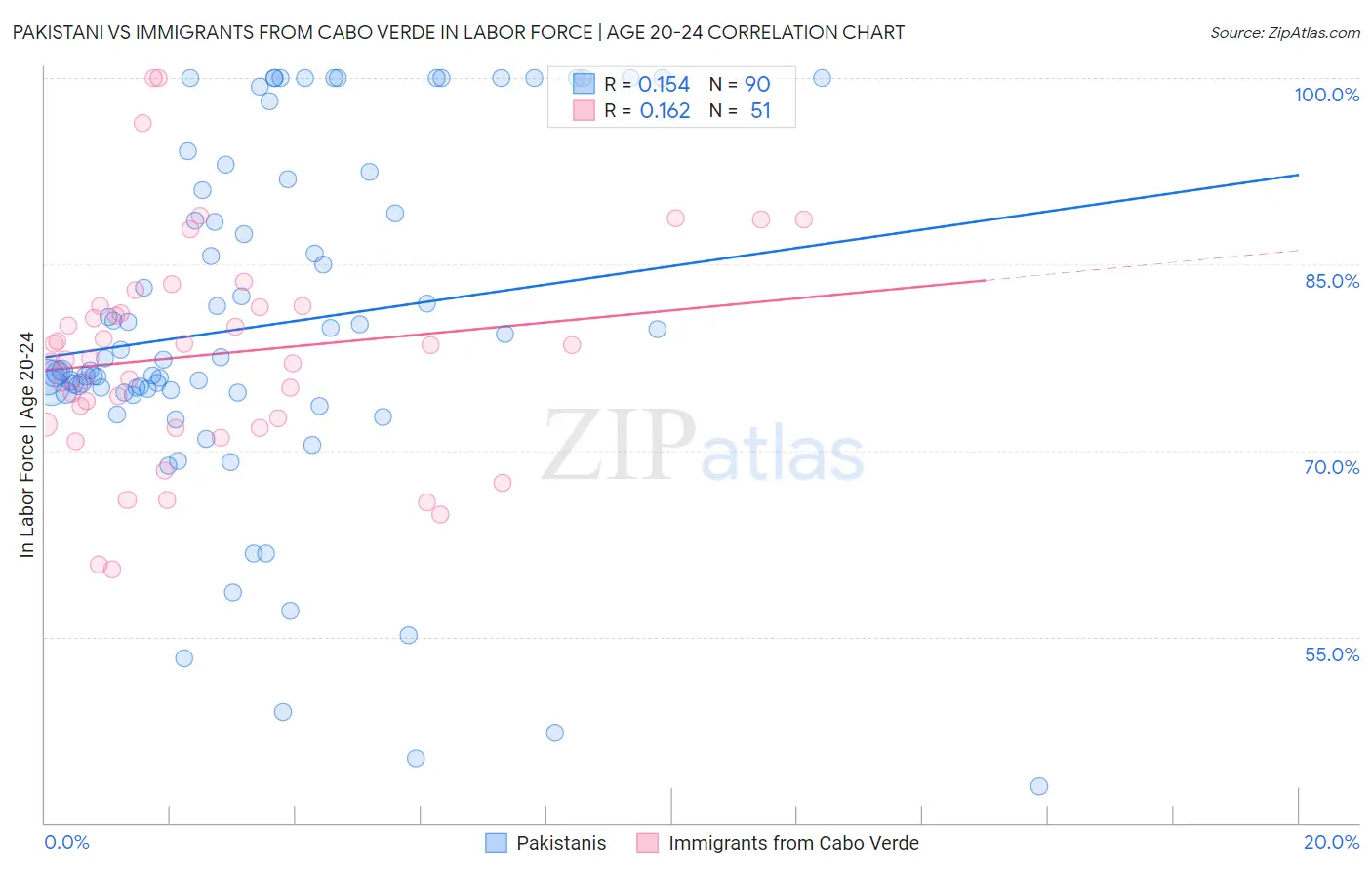 Pakistani vs Immigrants from Cabo Verde In Labor Force | Age 20-24