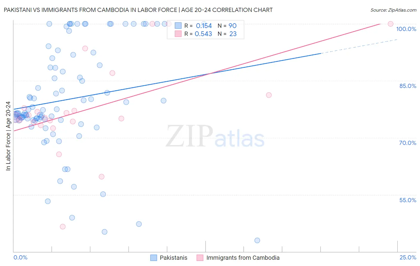 Pakistani vs Immigrants from Cambodia In Labor Force | Age 20-24